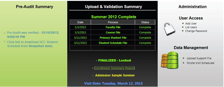 Image of an audit system dashboard with three columns: a pre-audit summary showing verification status and a download link, a central upload and validation summary listing completed faculty, course, and student files for Summer 2012, and an administration section with user access and data management options.