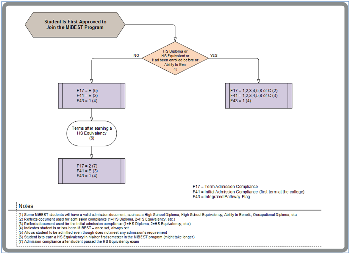 Flowchart showing MiBEST student admission and compliance coding. After approval to join MiBEST, a decision point asks whether the student has a high school diploma, high school equivalency, prior enrollment, or ability to benefit. Yes and no paths display different F17, F41, and F43 values, including scenarios before and after earning a high school equivalency, with notes defining each code.