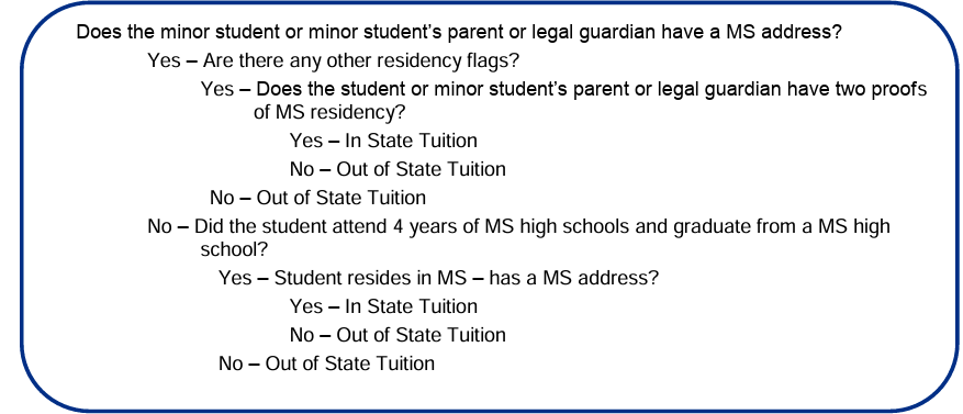 Decision flowchart for determining in-state versus out-of-state tuition for a minor student. The chart asks whether the student or the student’s parent or legal guardian has a Mississippi address, whether there are other residency flags, and whether two proofs of Mississippi residency are provided. If residency requirements are met, tuition is classified as in-state; otherwise, out-of-state. The chart also includes a pathway for students who attended four years of Mississippi high school and graduated from a Mississippi high school, with final determination based on current Mississippi residency.