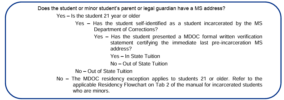 Decision flowchart for determining in-state or out-of-state tuition eligibility related to Mississippi residency and incarceration status. The chart asks whether the student or the student’s parent or legal guardian has a Mississippi address, whether the student is 21 years or older, and whether the student has self-identified as incarcerated by the Mississippi Department of Corrections. It then asks if the student has provided formal MDOC written verification confirming their immediate pre-incarceration Mississippi address. Students who meet all criteria are classified as in-state tuition; otherwise, out-of-state tuition applies. The chart notes that the MDOC residency exception applies only to students age 21 or older, and directs users to a separate residency flowchart for incarcerated minors.