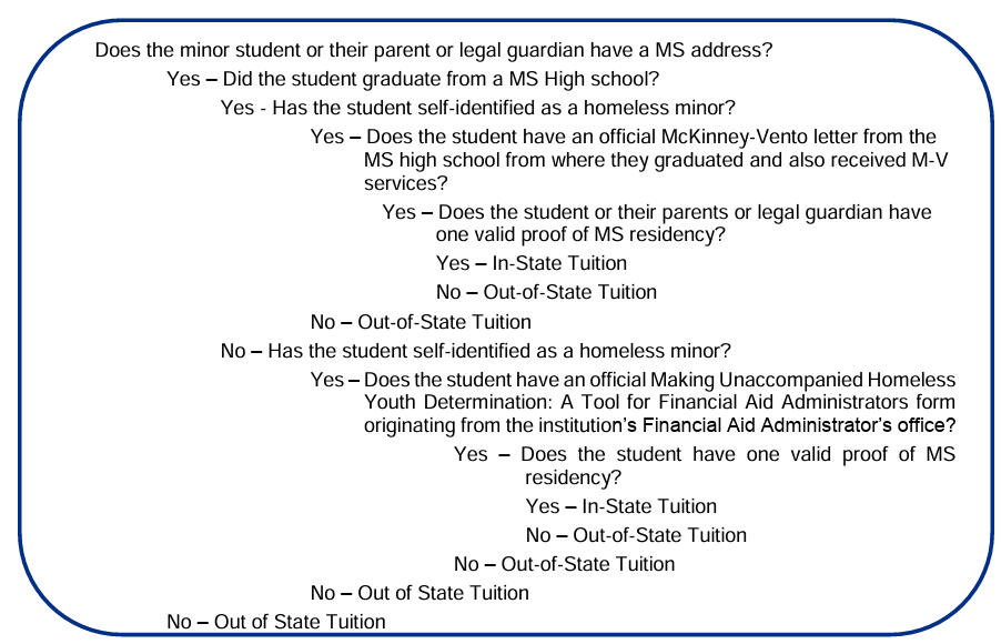 Decision flowchart for determining in-state or out-of-state tuition eligibility for a minor student based on Mississippi residency and homelessness status. The chart asks whether the student or the student’s parent or legal guardian has a Mississippi address, whether the student graduated from a Mississippi high school, and whether the student has self-identified as a homeless minor. It includes decision points for providing official McKinney-Vento documentation or an Unaccompanied Homeless Youth Determination form from a financial aid office, as well as whether the student or guardian can provide one valid proof of Mississippi residency. Students who meet the required criteria are classified as in-state tuition; all other paths result in out-of-state tuition.