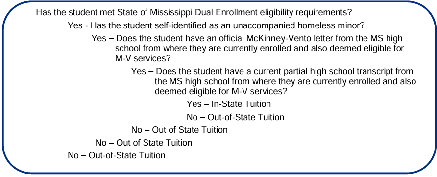 Decision flowchart for determining in-state or out-of-state tuition eligibility under Mississippi dual enrollment requirements. The chart asks whether the student meets State of Mississippi Dual Enrollment eligibility criteria and whether the student has self-identified as an unaccompanied homeless minor. It then asks if the student has provided an official McKinney-Vento letter from the Mississippi high school where they are currently enrolled and deemed eligible for McKinney-Vento services, as well as a current partial high school transcript from that school. Students who meet all documentation requirements are classified as in-state tuition; all other paths result in out-of-state tuition.
