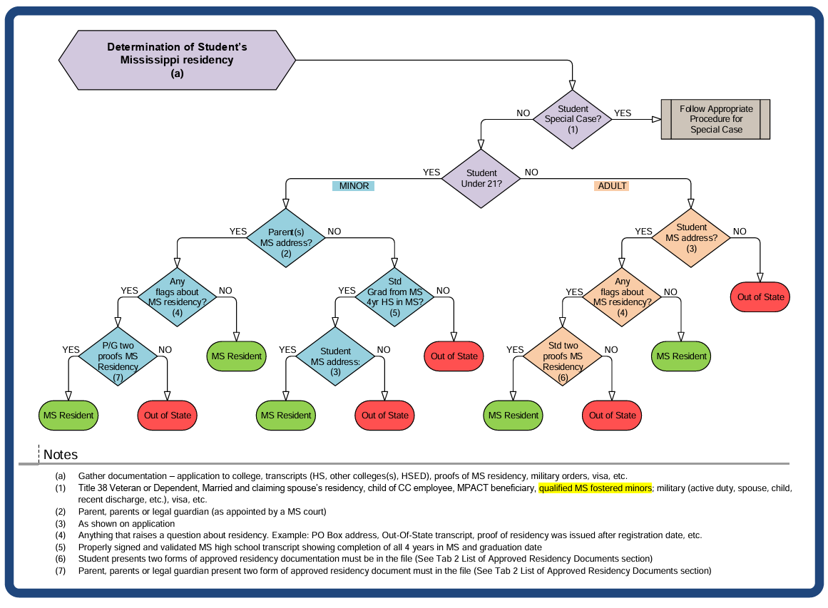 Comprehensive flowchart titled ‘Determination of Student’s Mississippi Residency.’ The diagram outlines the process for determining Mississippi residency status for tuition purposes. It begins by identifying whether the student qualifies for a special case, then separates students by age (under 21 or adult). For minors, the chart evaluates the parent or legal guardian’s Mississippi address, potential residency flags, proof of residency documentation, or graduation from a Mississippi high school and current student address. For adults, the chart evaluates the student’s Mississippi address, any residency flags, and required proof of residency. Each pathway concludes with a determination of either ‘Mississippi Resident’ or ‘Out of State.’ Notes below the chart define documentation requirements, residency flags, and special case exceptions, including qualified Mississippi fostered minors.