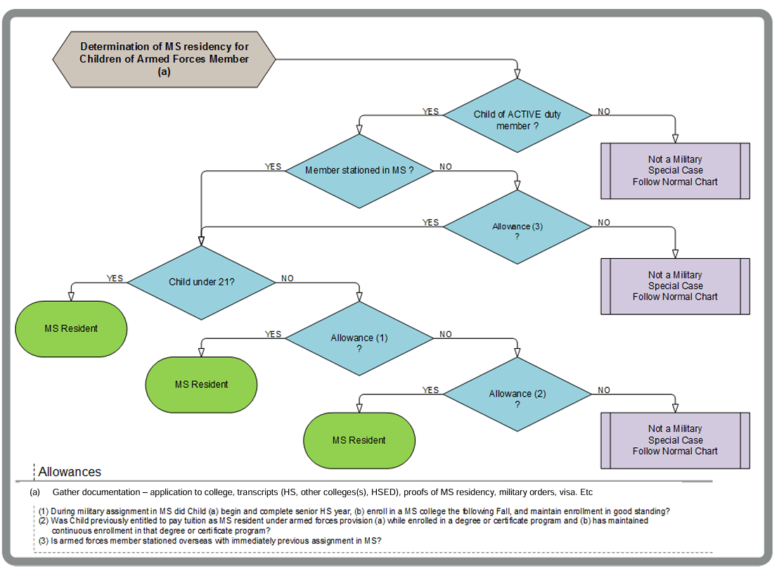Flowchart titled ‘Determination of Mississippi residency for children of Armed Forces members.’ The diagram outlines how residency status is determined based on whether the student is the child of an active-duty service member, whether the member is stationed in Mississippi or receiving qualifying military allowances, and the student’s age. Depending on these conditions, the chart directs users to a determination of ‘Mississippi Resident’ or indicates that the case is not a military special case and should follow the standard residency chart. Notes below the chart describe required documentation and define the qualifying military allowances.