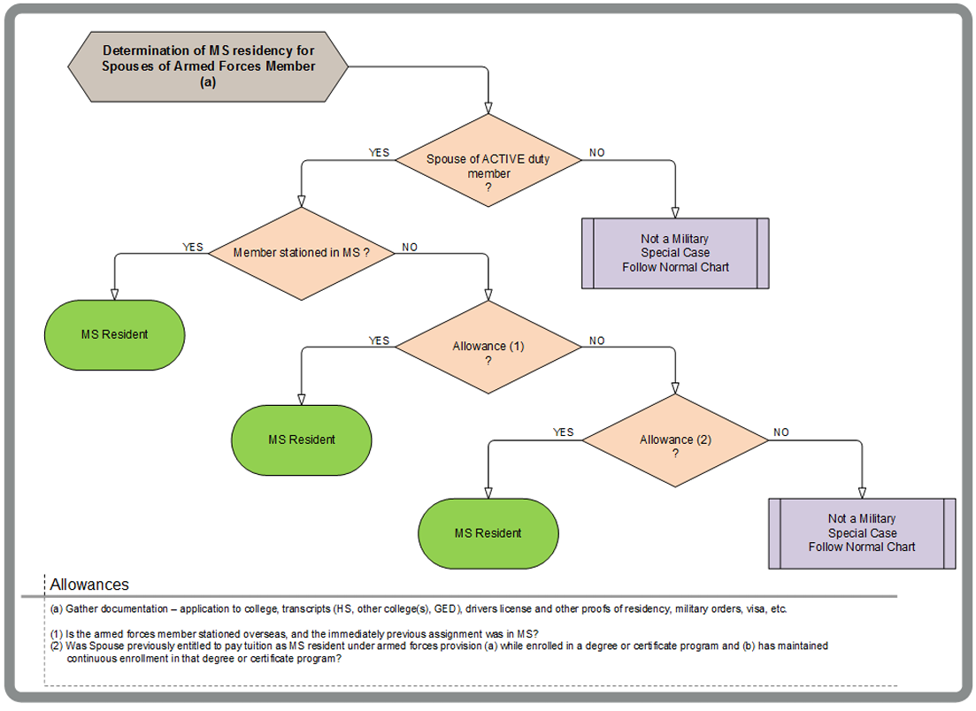 Flowchart titled ‘Determination of Mississippi residency for spouses of Armed Forces members.’ The diagram shows how residency is determined based on whether the individual is the spouse of an active-duty service member, whether the member is stationed in Mississippi, or whether qualifying military allowances apply. If the criteria are met, the student is classified as a Mississippi resident. If the individual does not qualify under the military criteria, the chart directs the user to follow the standard residency determination process. Notes below the chart describe required documentation and define qualifying military allowance conditions.