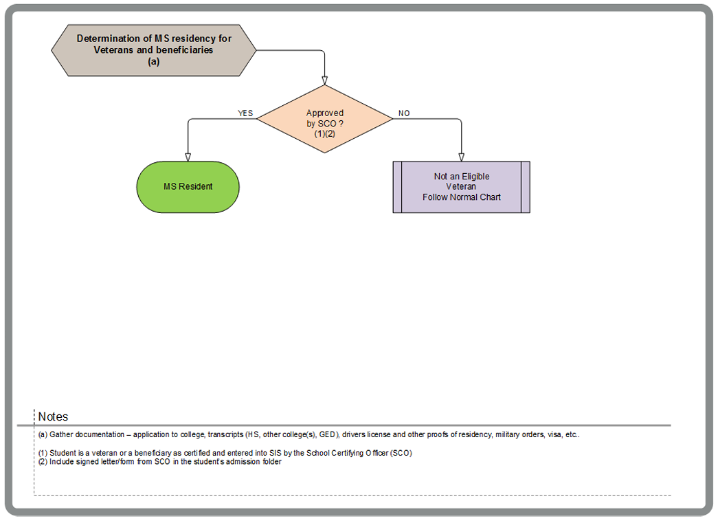 Flowchart titled ‘Determination of Mississippi residency for veterans and beneficiaries.’ The diagram shows that residency is determined based on whether the student has been approved by the School Certifying Officer (SCO). Students approved by the SCO are classified as Mississippi residents. Students who are not approved are identified as not eligible veterans and are directed to follow the standard residency determination process. Notes below the chart describe required documentation and SCO certification requirements.