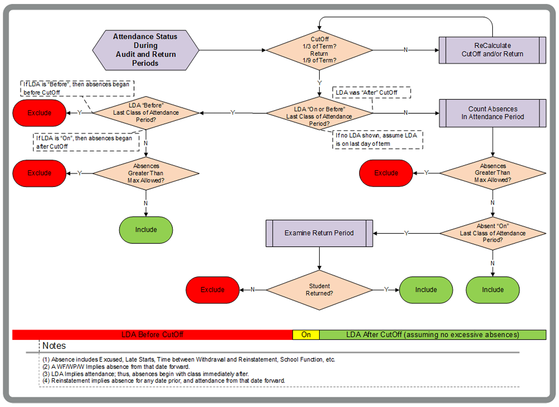 Flowchart titled ‘Attendance Status During Audit and Return Periods.’ The diagram illustrates how attendance status is evaluated based on cutoff dates, last date of attendance (LDA), number of absences, and whether a student returned during the return period. The chart guides decisions to include or exclude a student by evaluating whether absences occurred before or after the cutoff, whether absences exceed the maximum allowed, and whether the student was absent on the last class of the attendance period. Additional steps examine return periods and recalculation requirements. Each pathway concludes with an outcome of ‘Include’ or ‘Exclude.’ Notes below the chart define absences, attendance rules, and how withdrawal, reinstatement, and LDA timing affect the determination.