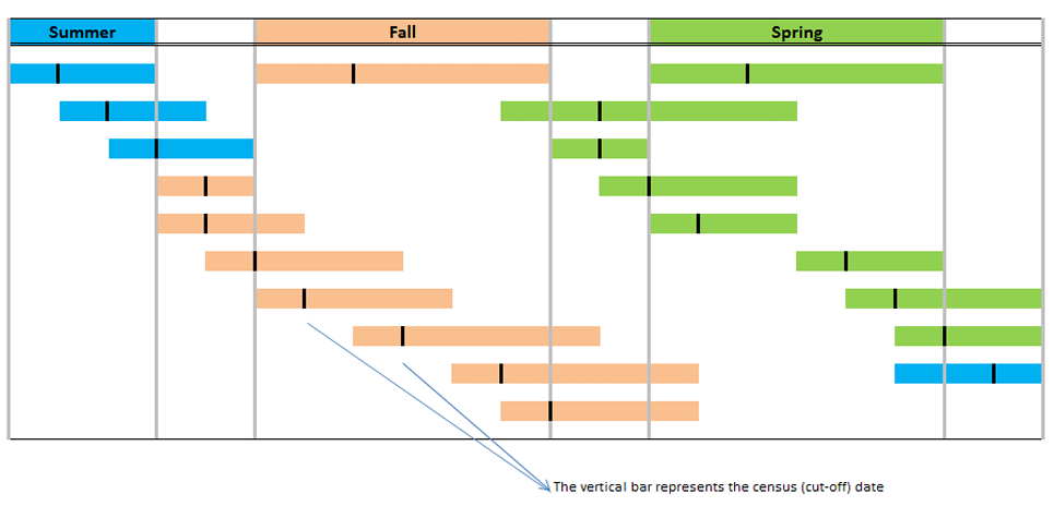 Timeline-style chart showing Summer, Fall, and Spring academic terms. Horizontal bars represent class attendance periods within each term, and a vertical black line within each bar marks the census, or cut-off, date. The chart illustrates how different attendance periods align relative to the census date across terms. An annotation notes that the vertical bar represents the census (cut-off) date.