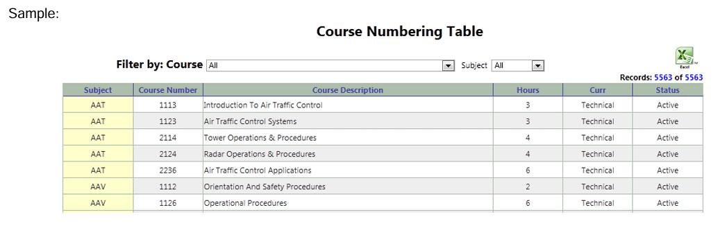 Screenshot of a “Course Numbering Table” with filters for Course and Subject set to “All.” The table lists columns for Subject, Course Number, Course Description, Hours, Curriculum type, and Status. Sample entries include Air Traffic Control courses (e.g., Introduction to Air Traffic Control, Radar Operations & Procedures) with 2–6 credit hours, marked as Technical and Active. The table shows 5,563 total records.