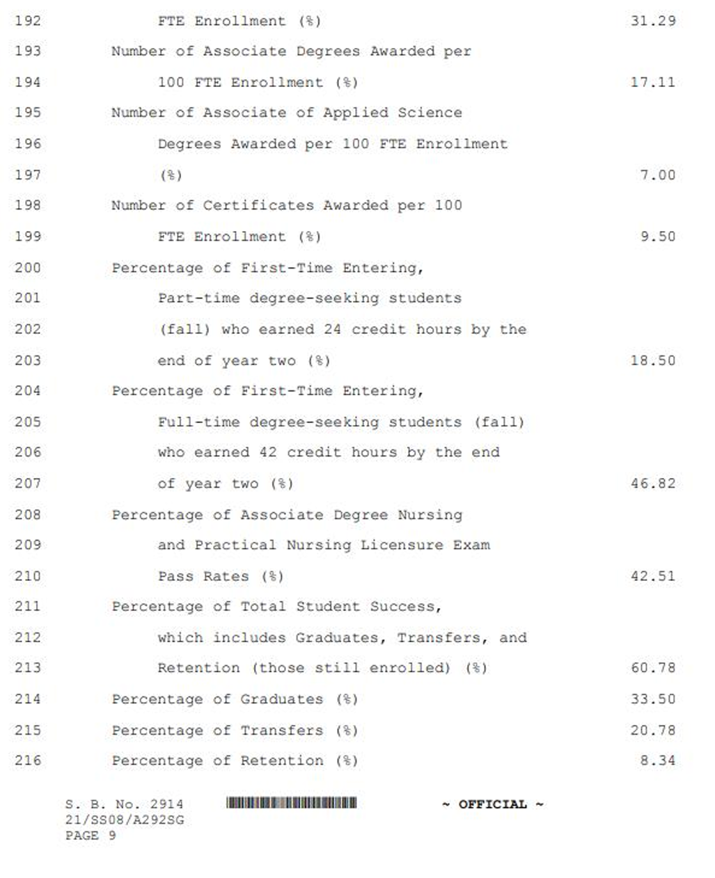 Page 9 of Mississippi Senate Bill No. 2914 listing performance measures and target percentages for fiscal year 2022. The page includes metrics such as FTE enrollment, degrees and certificates awarded per 100 FTE, student progress milestones, nursing licensure exam pass rates, and overall student success indicators including graduation, transfer, and retention rates, each with corresponding percentage targets.