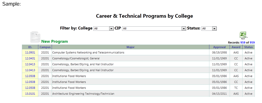 Screenshot of a “Career & Technical Programs by College” page with filters for College, CIP, and Status set to “All.” A table lists program ID, campus, major, approval date, award type, and status. Sample entries include Computer Systems Networking, Cosmetology, Institutional Food Workers, and Architectural Engineering Technology, with awards such as AAS, CC, and TC, all marked as Active. The table shows 959 total records.
