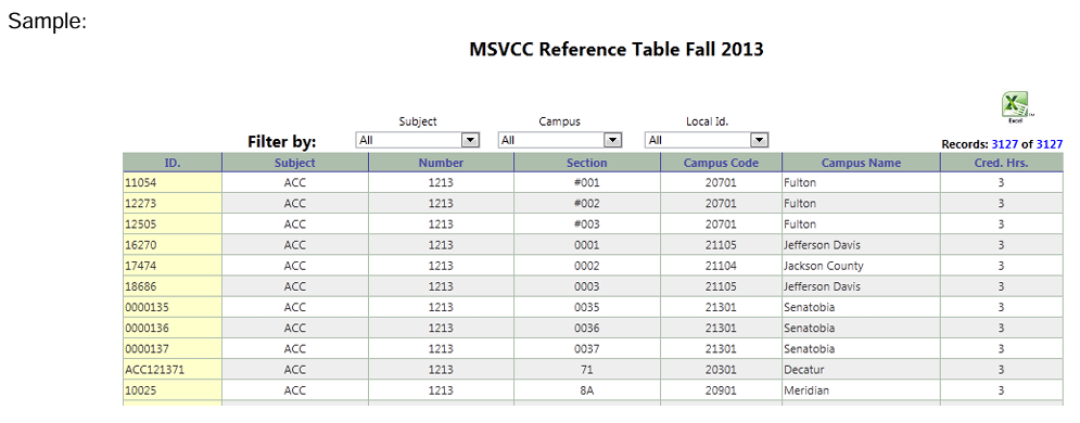 Screenshot of an “MSVCC Reference Table Fall 2013” page with filters for Subject, Campus, and Local ID set to “All.” A table lists ID, subject, course number, section, campus code, campus name, and credit hours. Sample entries show ACC 1213 courses offered at campuses such as Fulton, Jefferson Davis, Jackson County, Senatobia, Decatur, and Meridian, each with 3 credit hours. The table shows 3,127 total records.